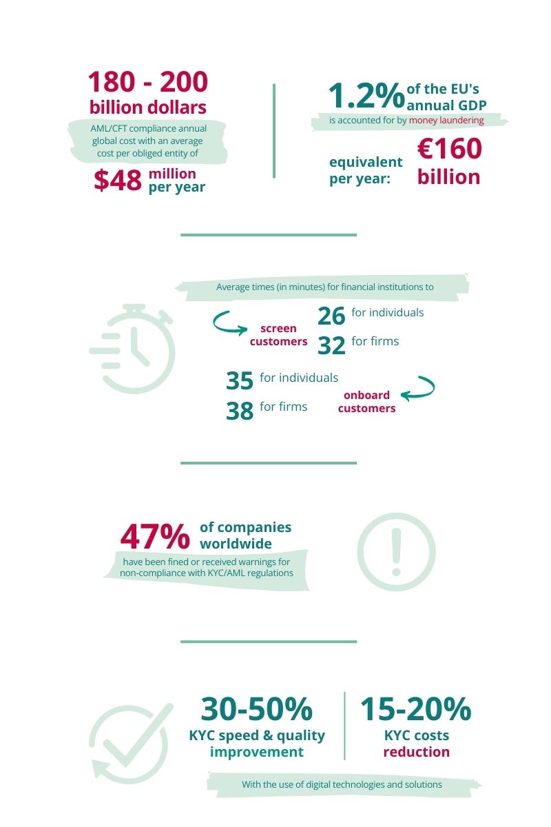 KYC Infographics