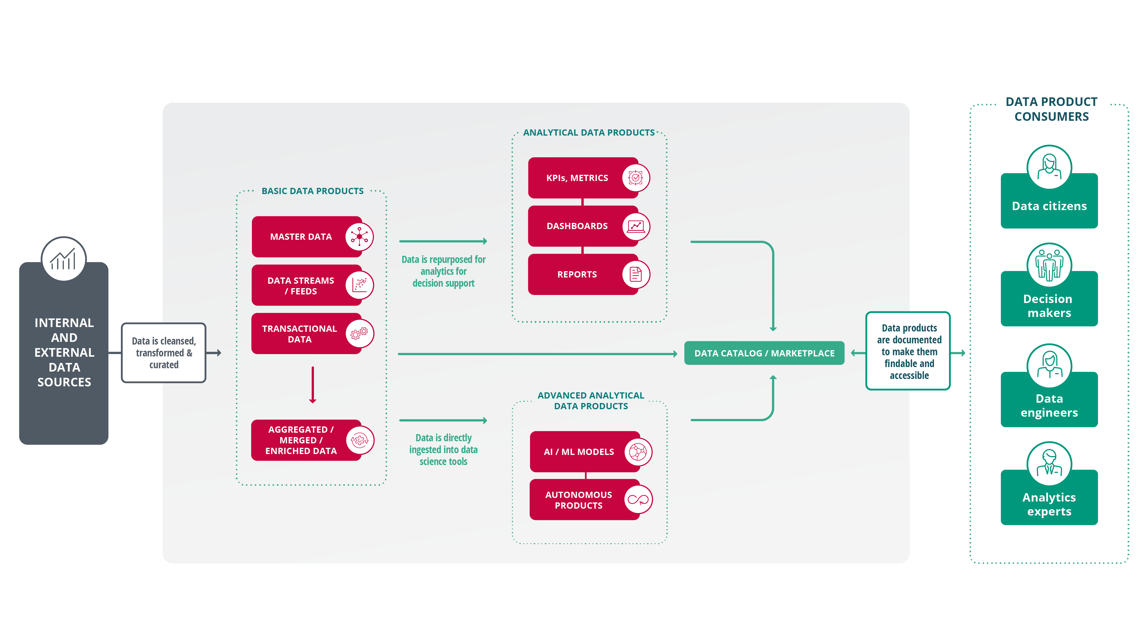 Categories of data products