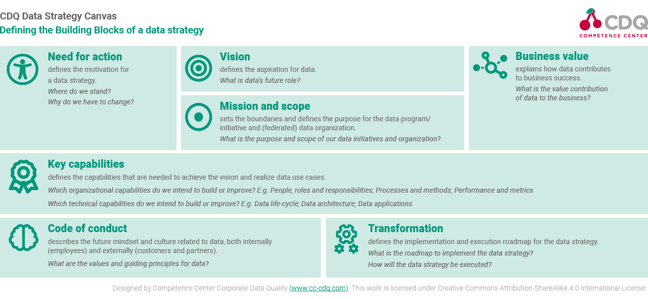 Data Strategy Canvas