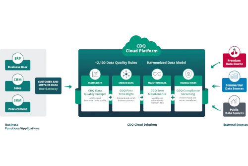 CDQ Overview